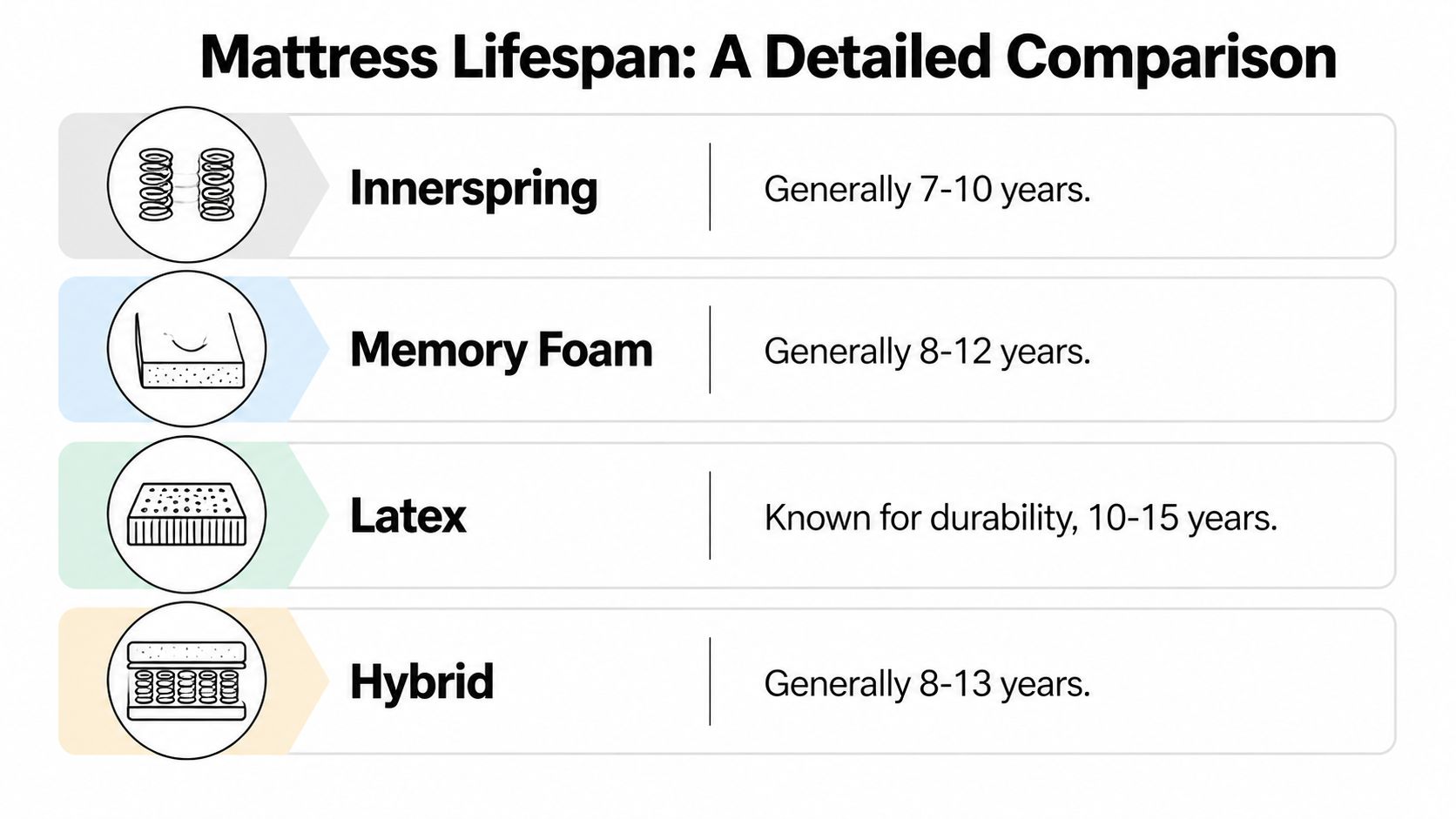 A comparison chart showing the average lifespan of different mattress types including innerspring, memory foam, latex, and hybrid.